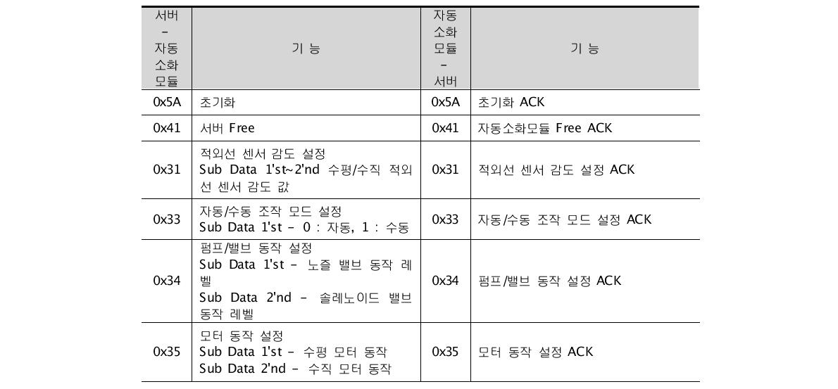 통합 서버 - 자동소화모듈 데이터에 따른 기능