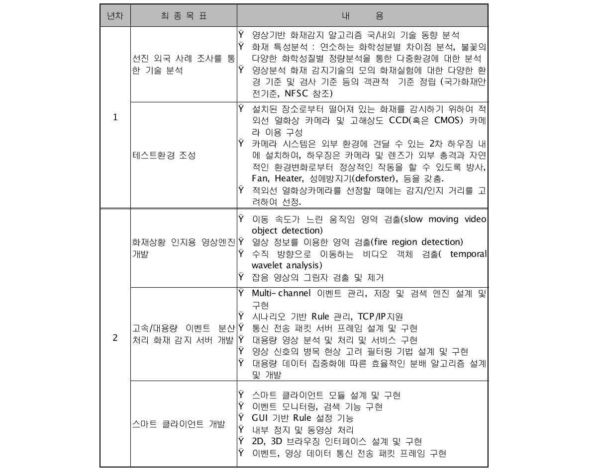 화재감시 모듈의 연구목표 및 내용