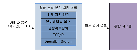 그림 4.26 화재 감지 시스템