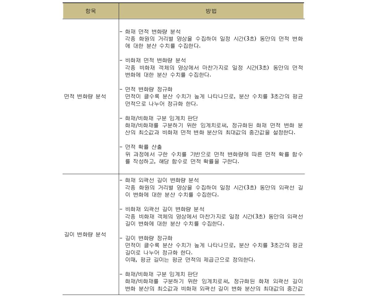 영상분석 기반 화재감지기 판단 기준