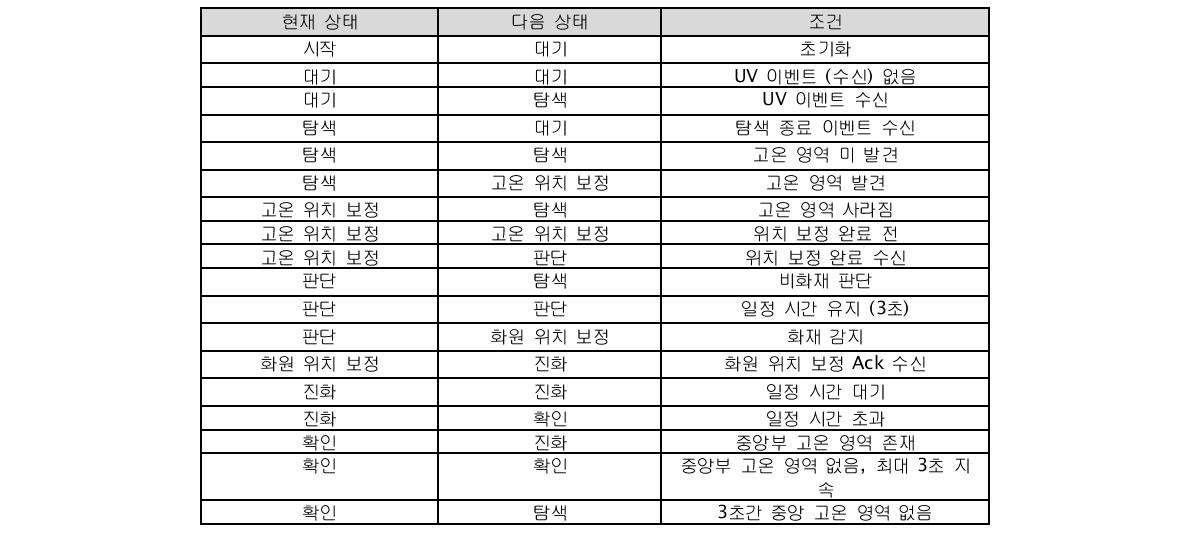 상태 전이 조건