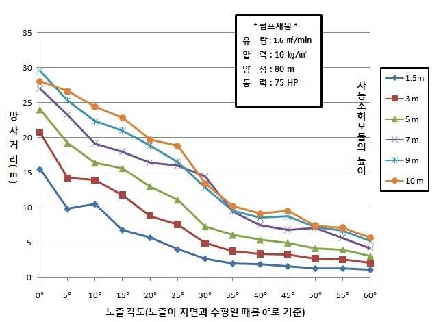 그림 4.45 자동소화모듈의 높이 및 노즐 각도에 따른 방사거리 비교(펌프2)