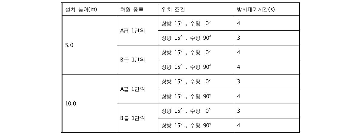 설치높이와 화원위치 및 종류에 따른 방사대기시간 측정