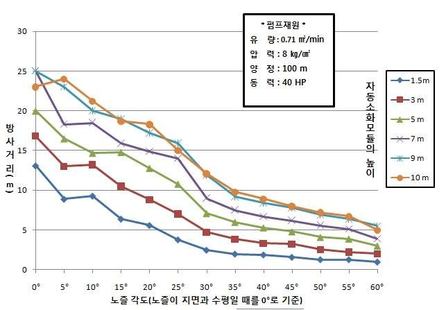 그림 4.47 자동소화모듈의 높이 및 노즐 각도에 따른 방사거리 비교(펌프1)