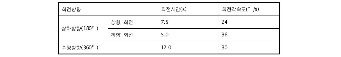 회전방향에 따른 회전각속도 측정