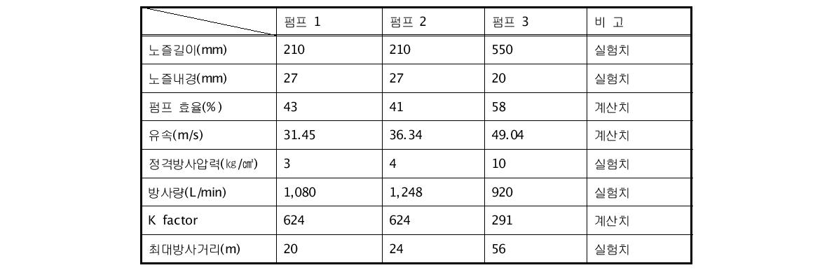 펌프성능에 따른 방사량 및 최대방사거리의 비교