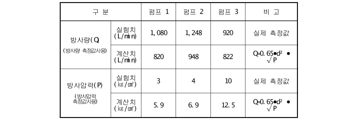 펌프성능에 따른 방사량 측정(실험치와 계산치 비교)