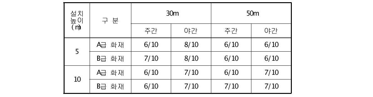 소화성능 비교(소화회수/실험회수)