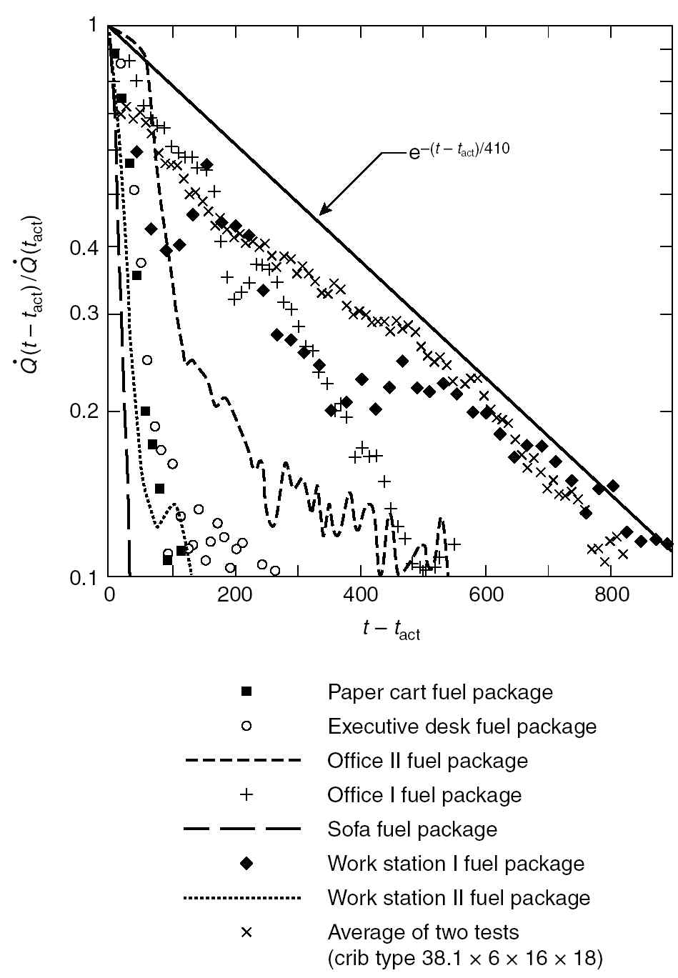 그림 4.42 스프링클러헤드 살수밀도 4.2 LPM/m2일 경우의 일반주거구역 가연물 화재시 열방출율의 감소성능에 대한 관계