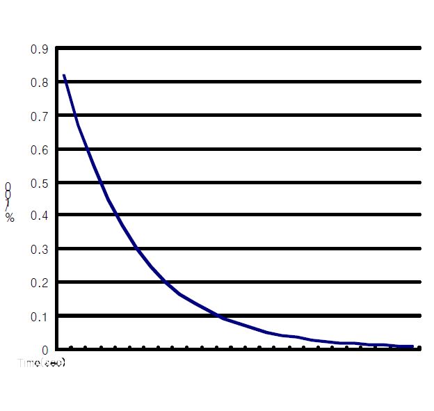 그림 4.43 열방출률의 감소추이 곡선