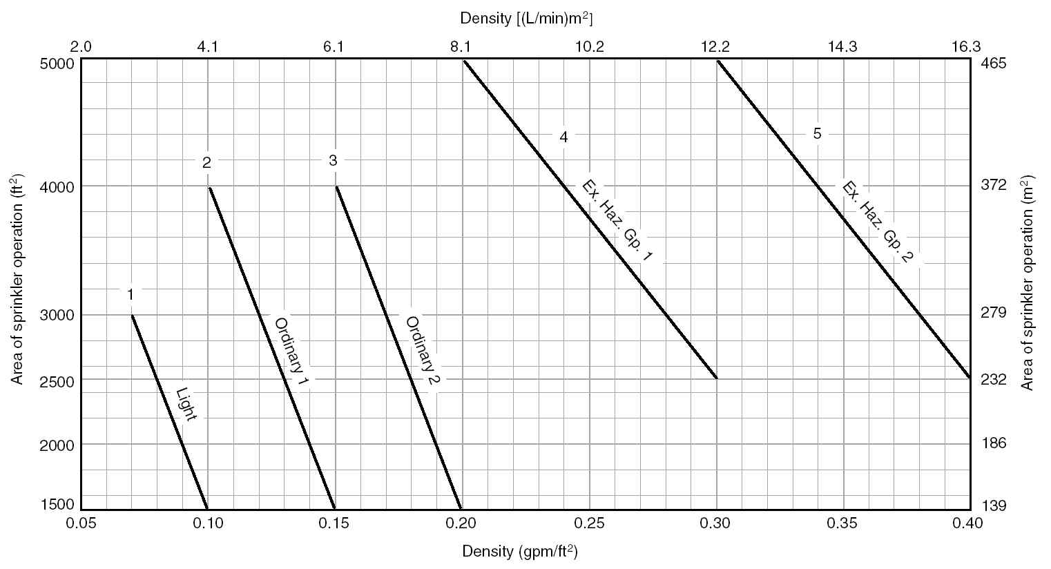 그림 4.47 스프링클러헤드의 방수밀도-작동면적 곡선