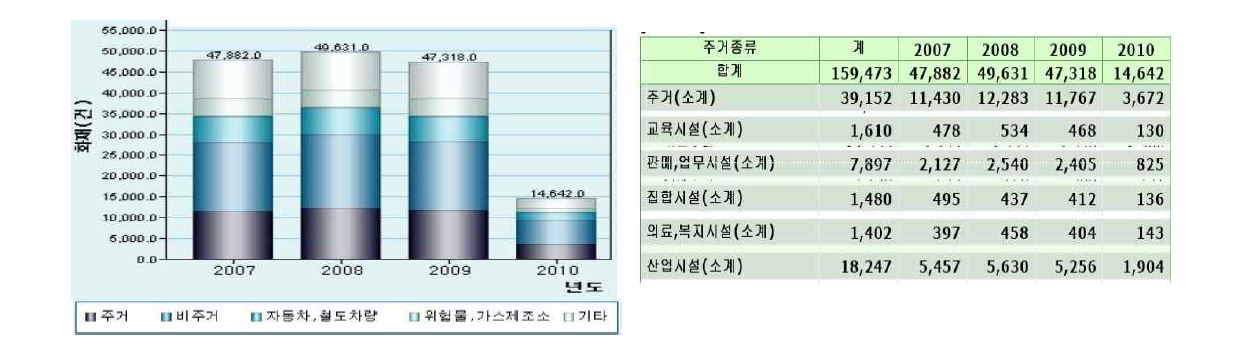 그림 1.1 최근 4 년간 장소별 화재발생 비율 (2007.1 – 2010.4)