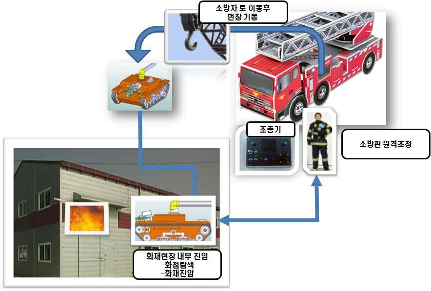 그림 4.2 밀폐공간진입 및 화재진압용 로봇의 운용개념