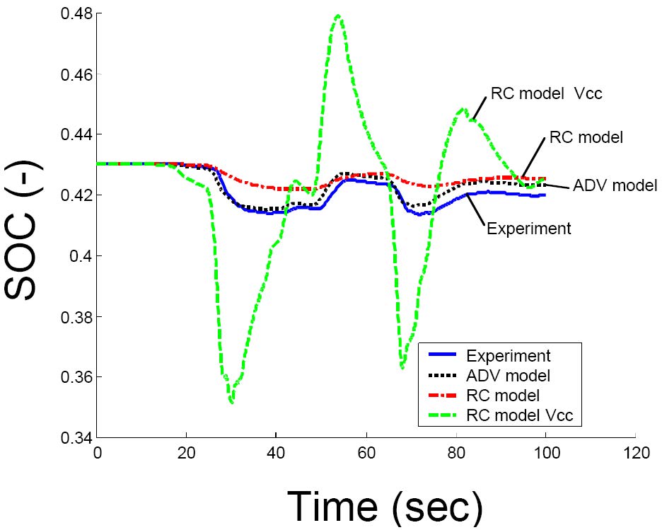 내부 저항 모델과 RC 모델과 실험 데이터의 SOC 비교 (ADV model = Rint model)
