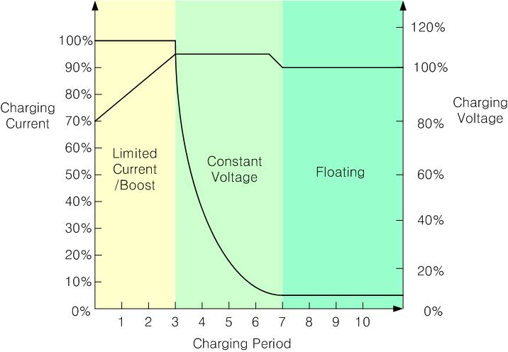 3-Stage Charge voltage/current Curve