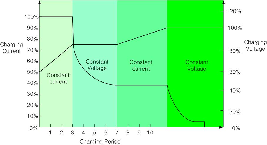 4-Stage Charge voltage/current Curve