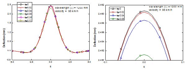 공진주파수보다 가진 주파수 성분이 작은 경우의 Loss factor 적용 (95km/h)