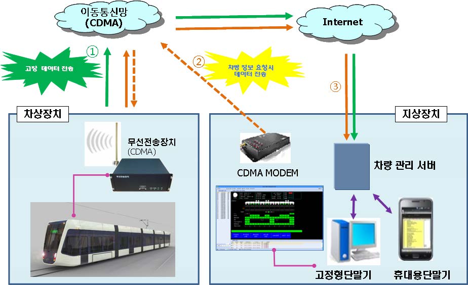 무선전송장치 – CDMA 방식