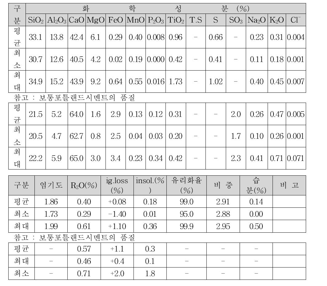 고로슬래그 미분말의 화학성분