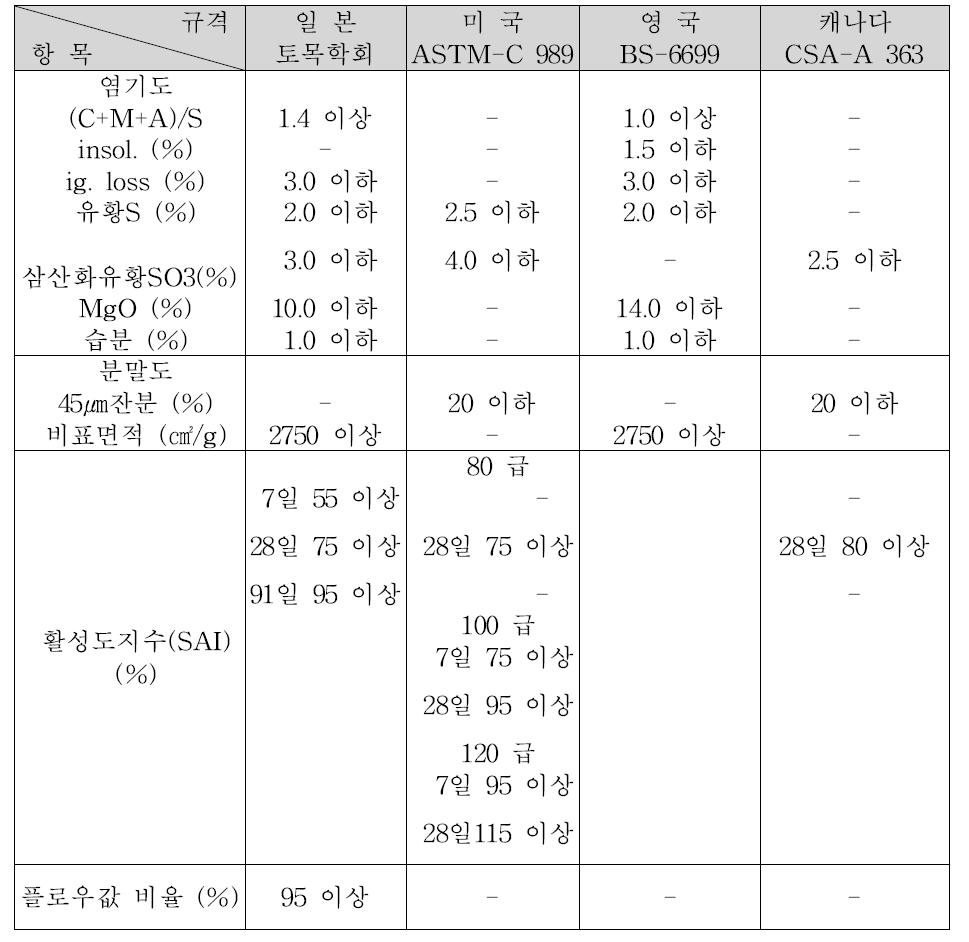 고로슬래그 미분말의 규격