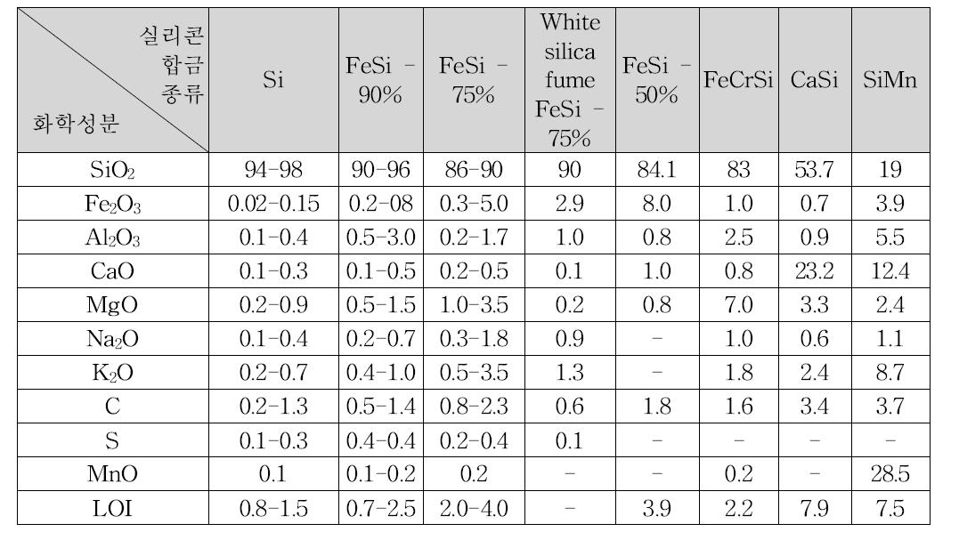 실리콘 합금의 종류와 생성되는 실리카흄의 화학성분