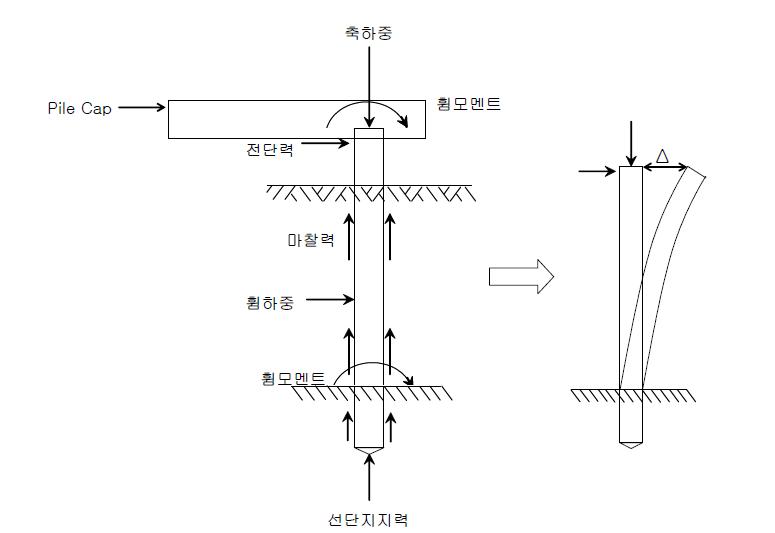 말뚝에 가해지는 하중