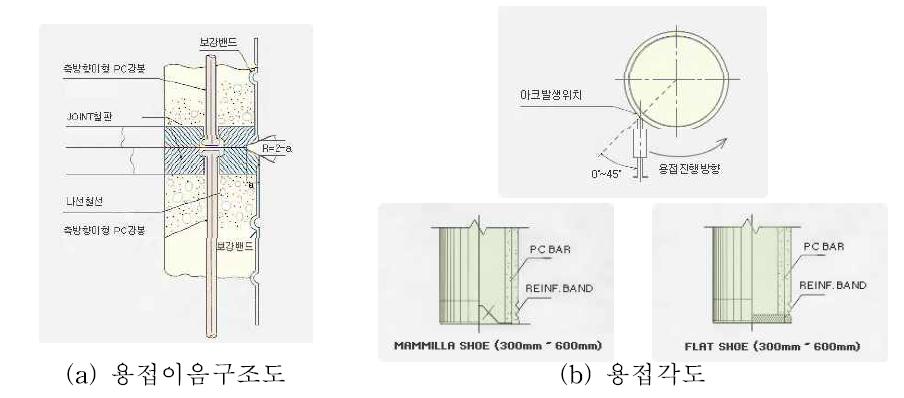 용접이음과 각도