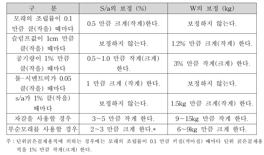 사용 재료에 따른 S/a 및 W의 보정