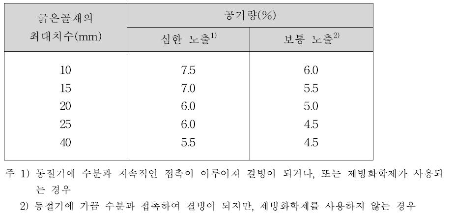 콘크리트 공기량의 표준값