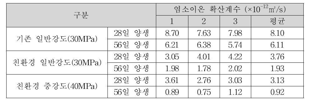 염소이온 확산계수 시험 결과