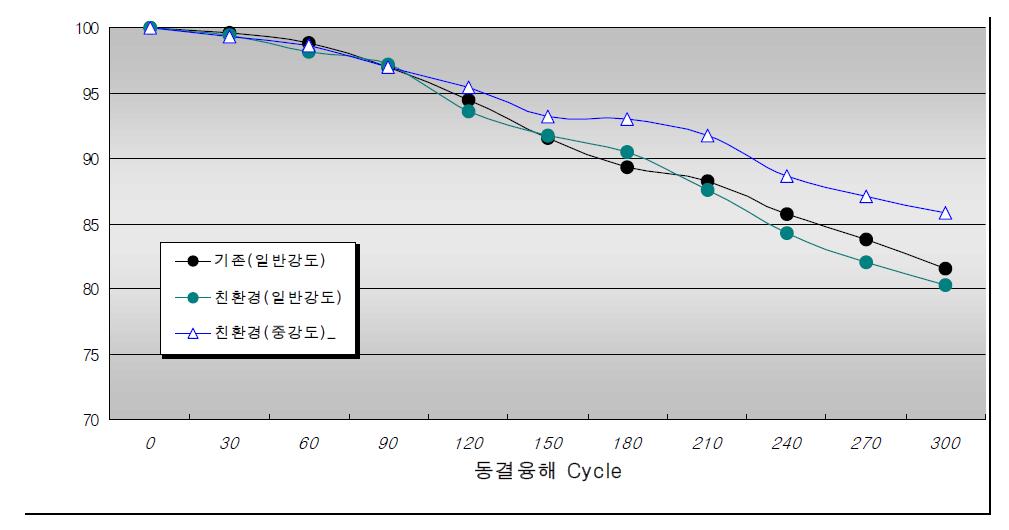 콘크리트 동결융해 저항성