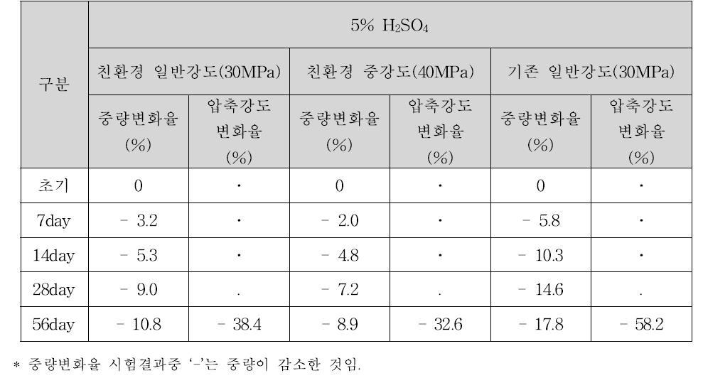 화학저항성 시험 결과, 5% H2SO4 수용액