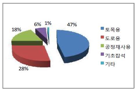 제강슬래그 용도