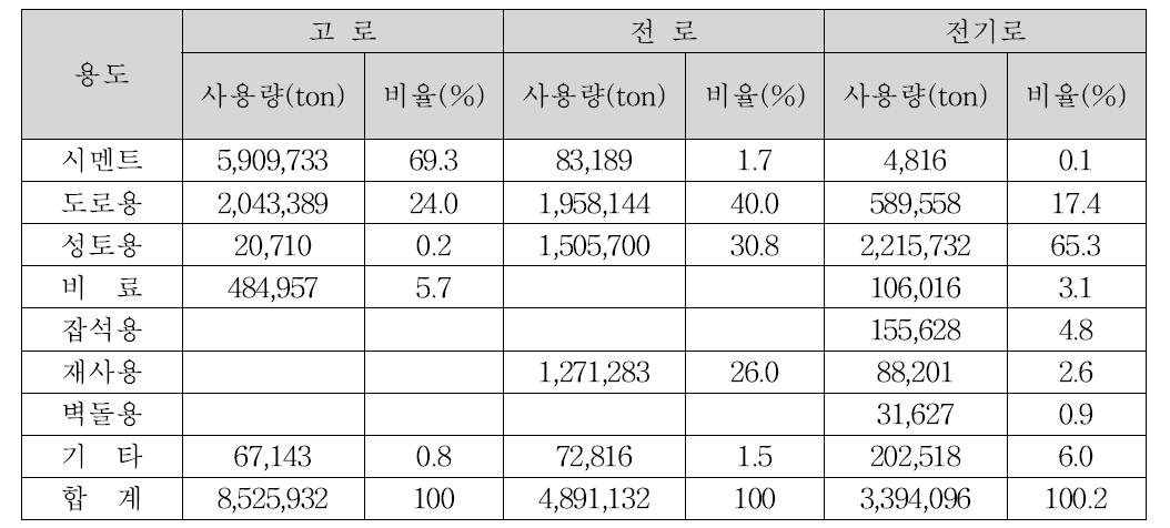 철강슬래그의 재활용 현황