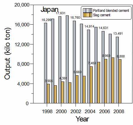 고로슬래그 미분말 및 고로슬래그 시멘트 발생량(일본)