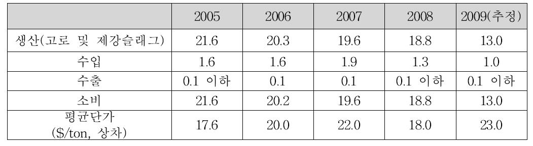 고로슬래그 및 제강슬래그 생산량