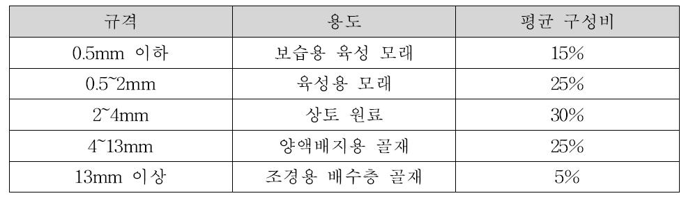 농업 분야 바텀애쉬 입도별 용도