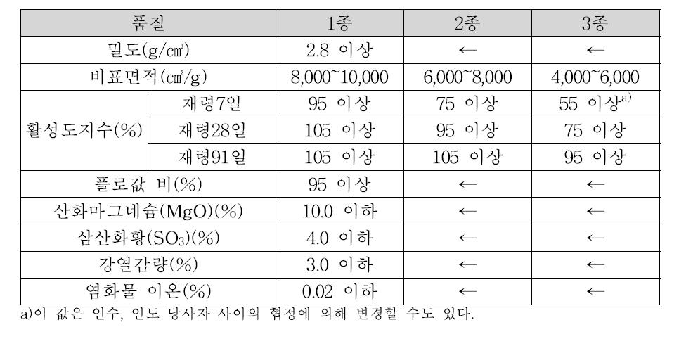 고로슬래그 미분말의 품질 규정