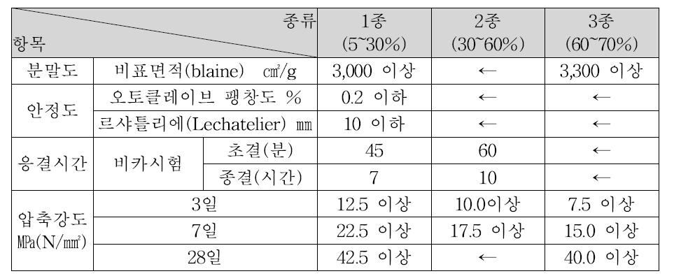 고로슬래그 시멘트의 품질 규정