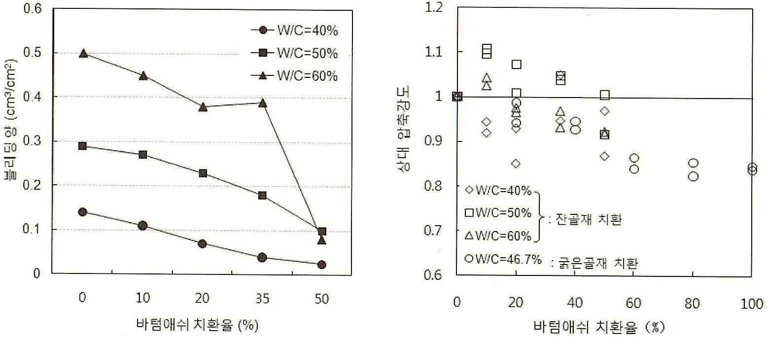 바텀애쉬 잔골재 치환 콘크리트의 블리딩 및 상대 압축강도