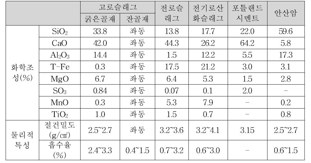 철강 슬래그 종류에 따른 화학 조성 및 품질 특성 비교 예