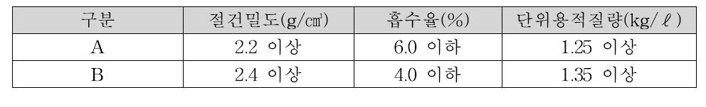 고로슬래그 골재의 구분