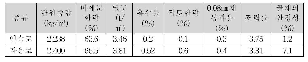 동슬래그의 물리적 성질