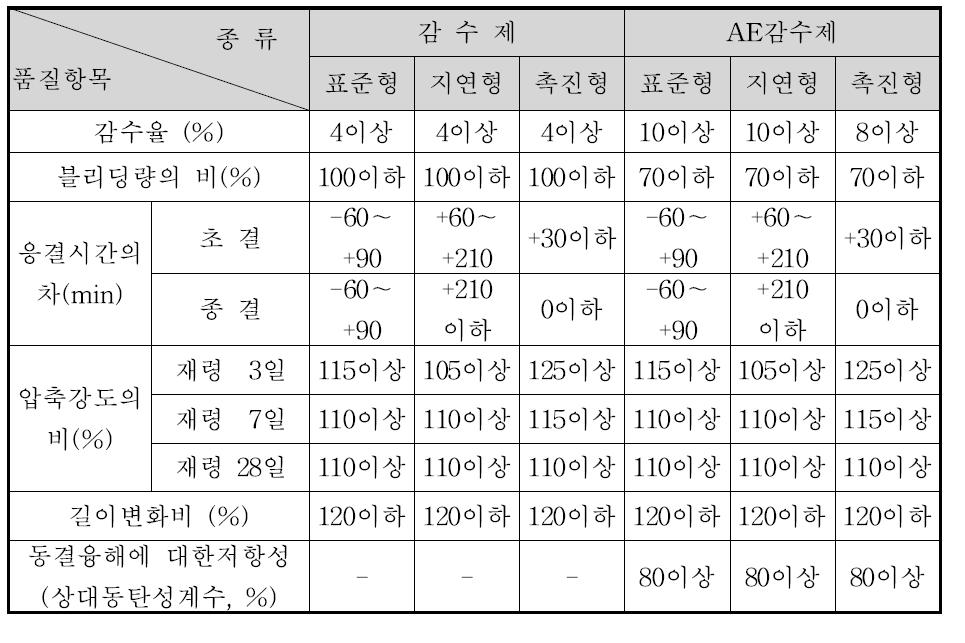 감수제 및 AE감수제의 품질규정