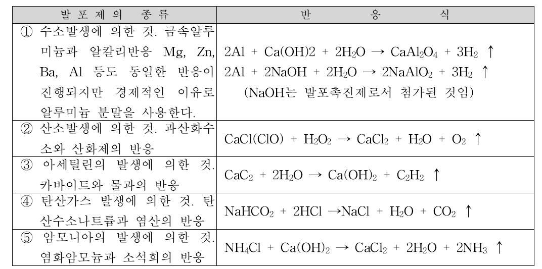 발포제의 종류와 반응식