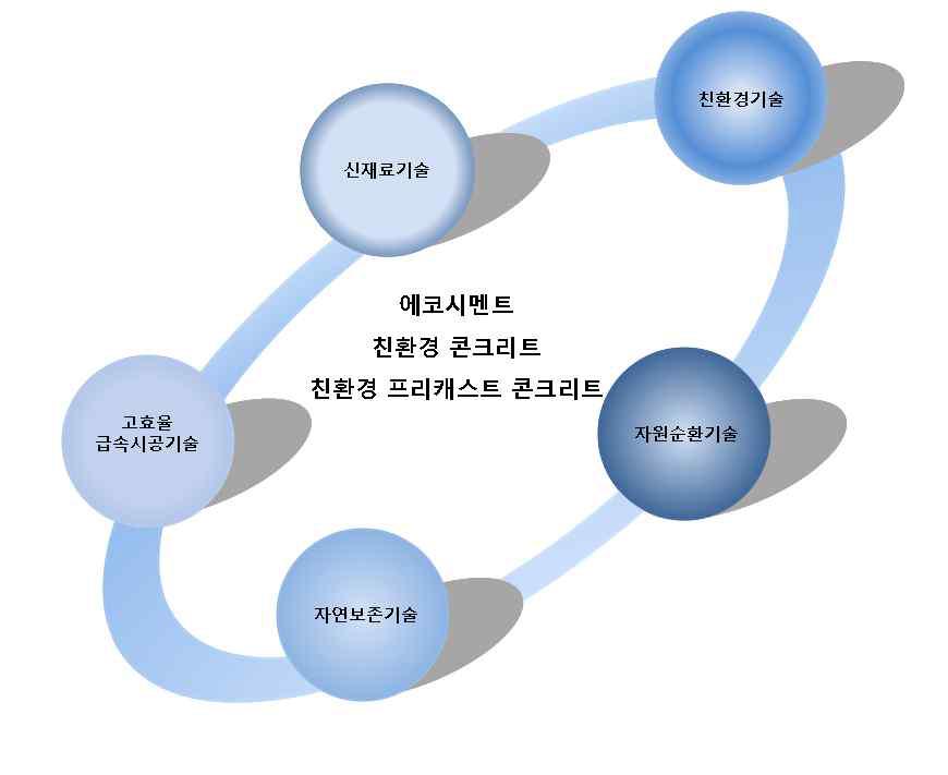 고효율 친환경 콘크리트