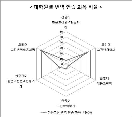 한문고전번역협동과정 번역 실습 과목 비율