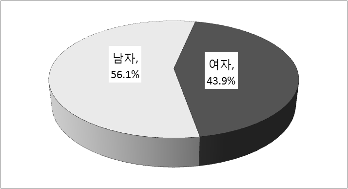 예비 번역인력의 성별 분포