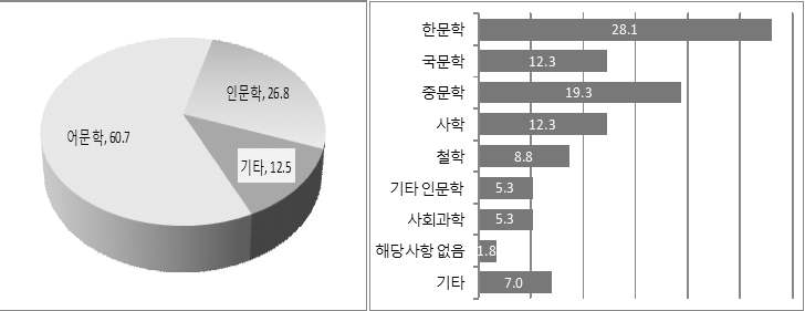 예비 번역인력의 전공별 분포