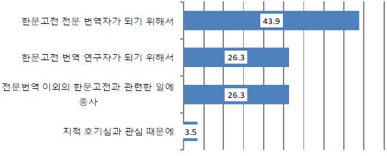 예비 번역인력의 양성 과정 선택 동기